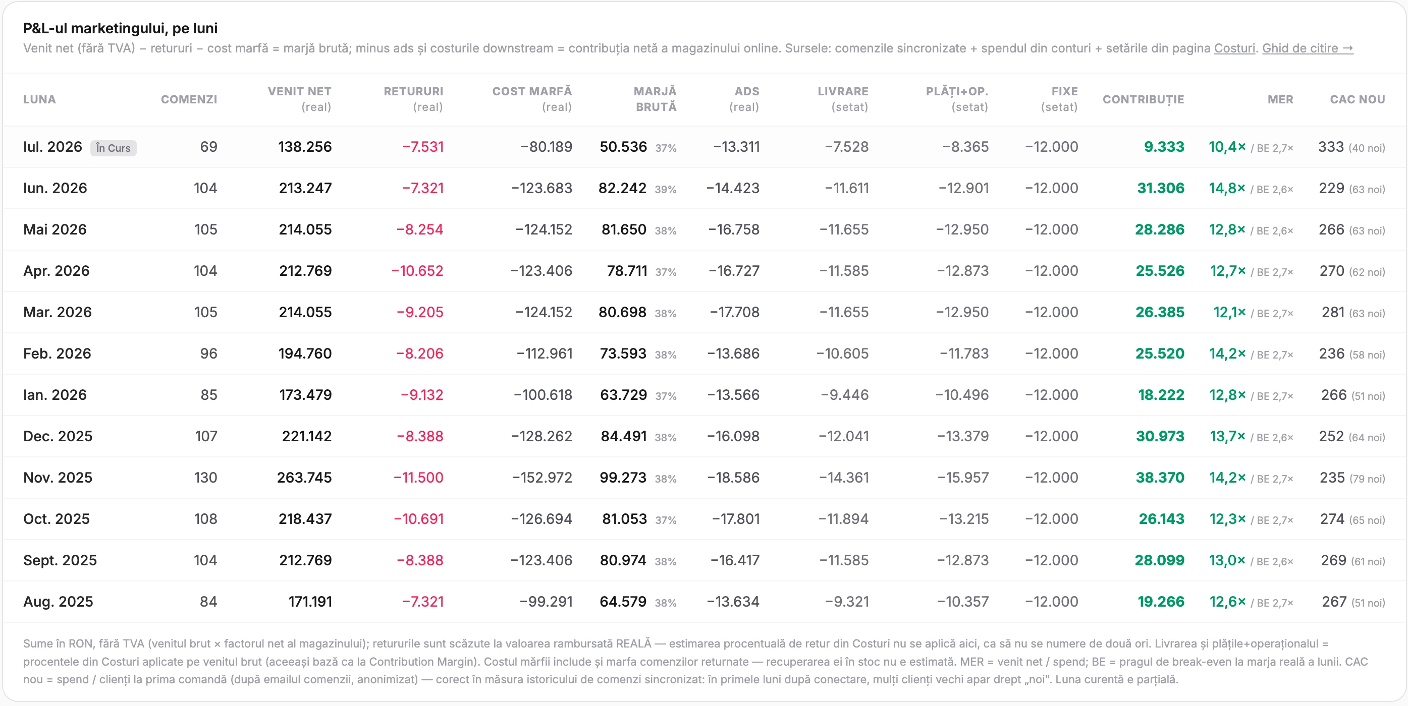 P&L-ul de marketing pe 12 luni din Seenly Ads: comenzi, venit net, retururi, cost marfă, marjă brută, ads, livrare, contribuție netă, MER cu prag de break-even și CAC pe clienți noi.