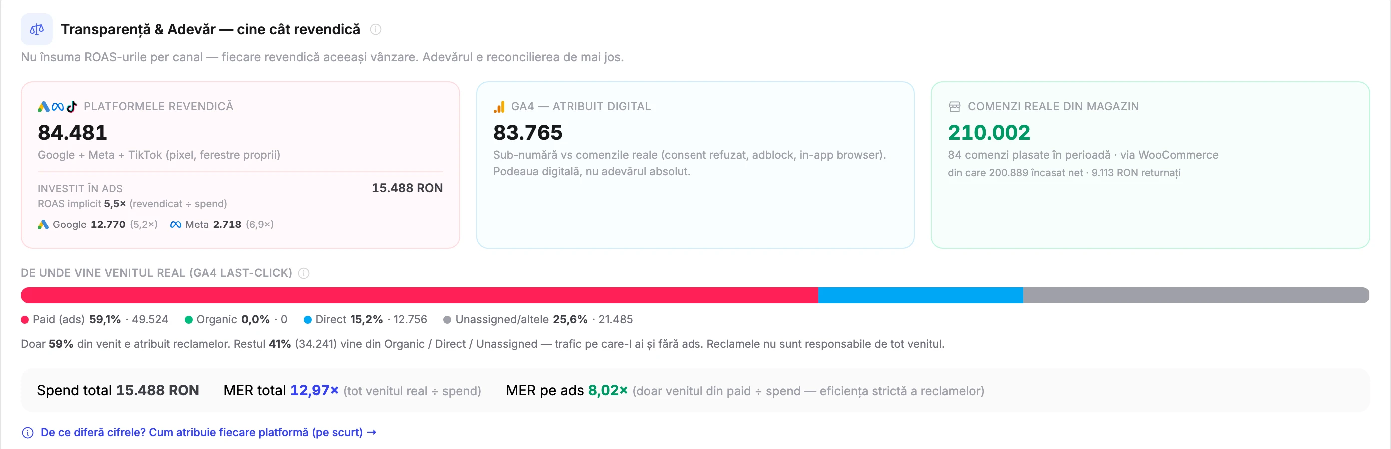 Ecranul de reconciliere din Seenly Ads: platformele revendică 84.481 RON, GA4 atribuie 83.765 RON, iar magazinul a încasat 210.002 RON din 84 de comenzi reale.